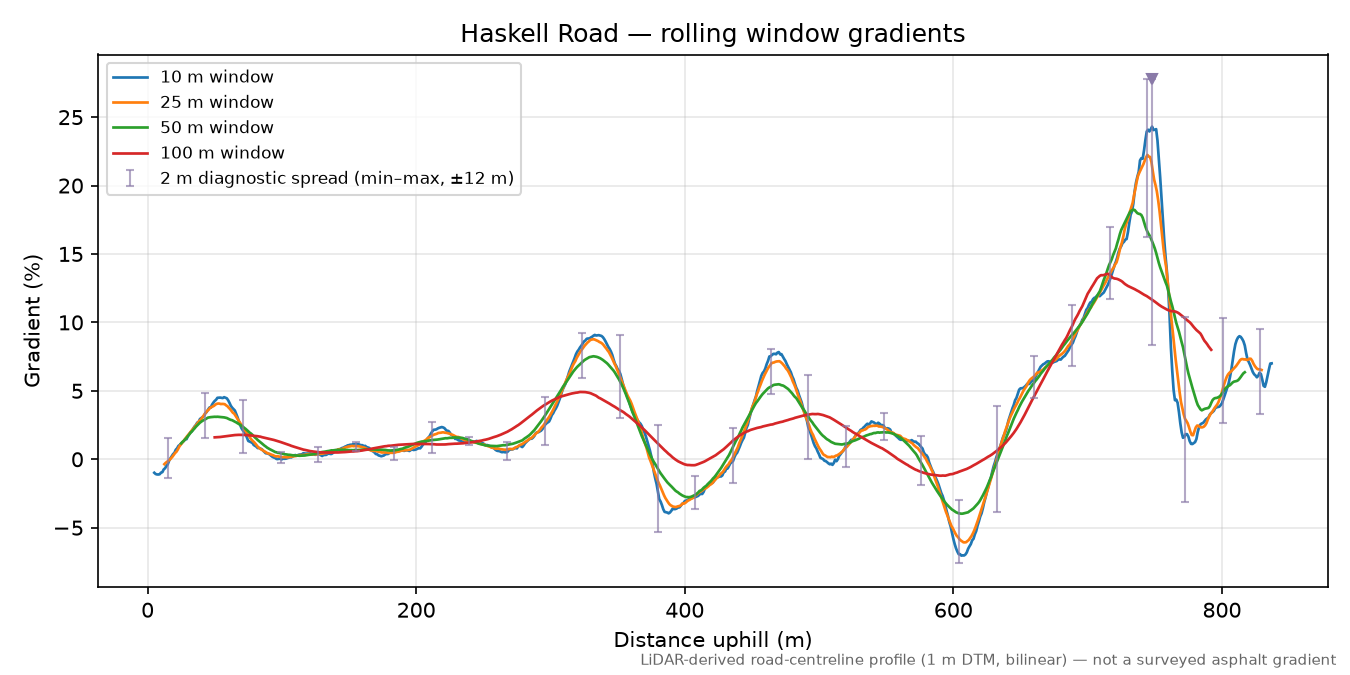 Haskell Road rolling gradient profile