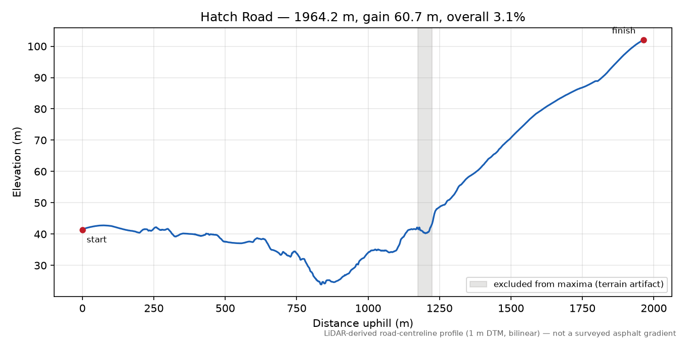 Hatch Road elevation profile