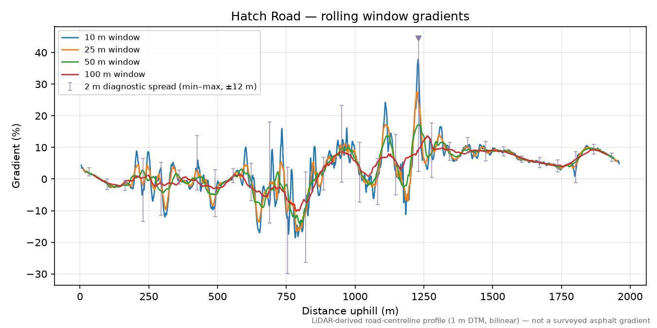 Hatch Road rolling gradient profile