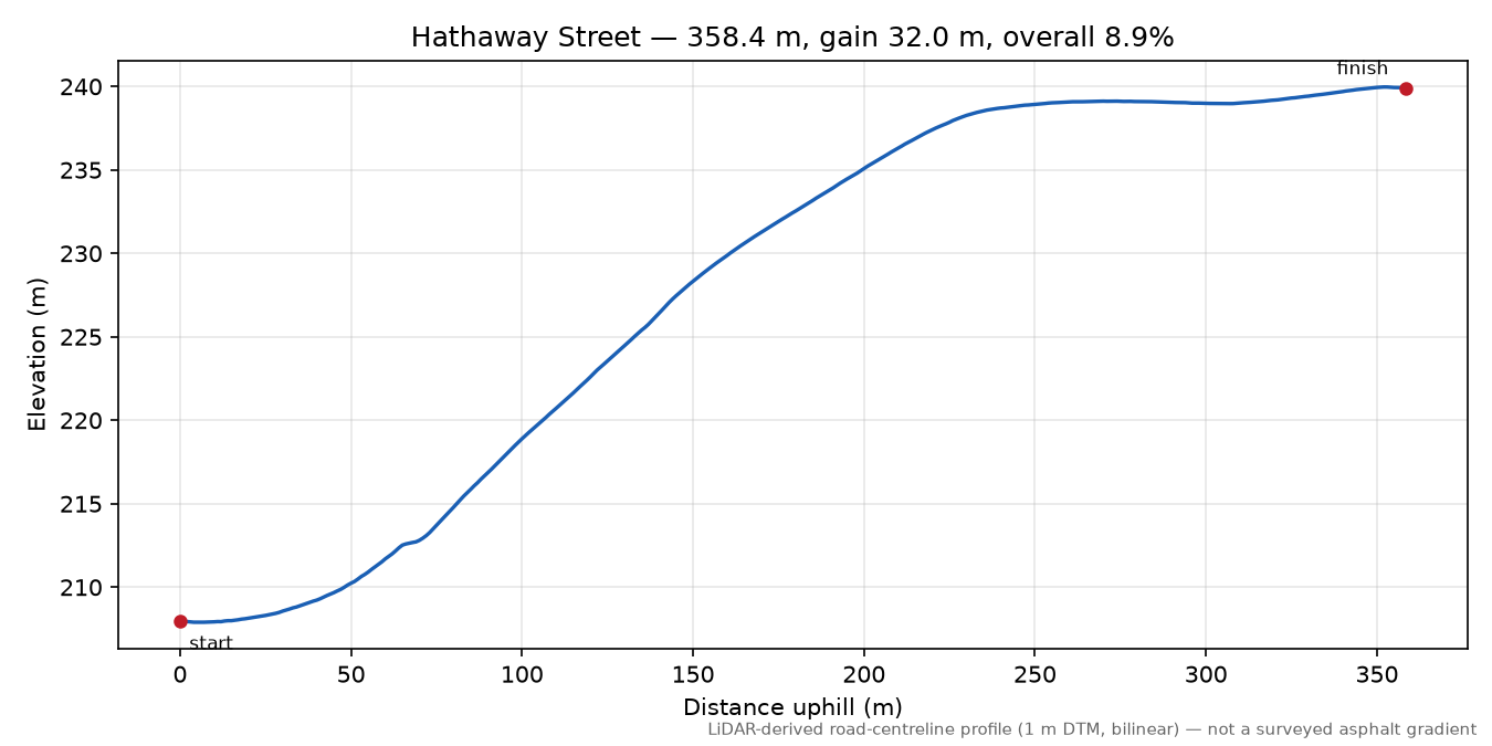 Hathaway Street elevation profile