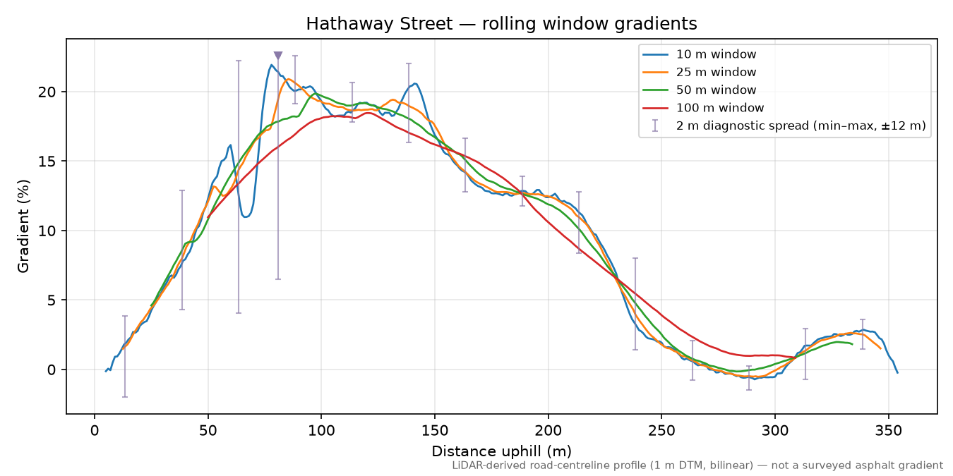 Hathaway Street rolling gradient profile