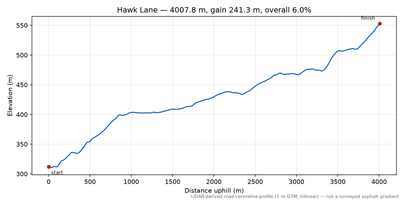 Hawk Lane elevation profile