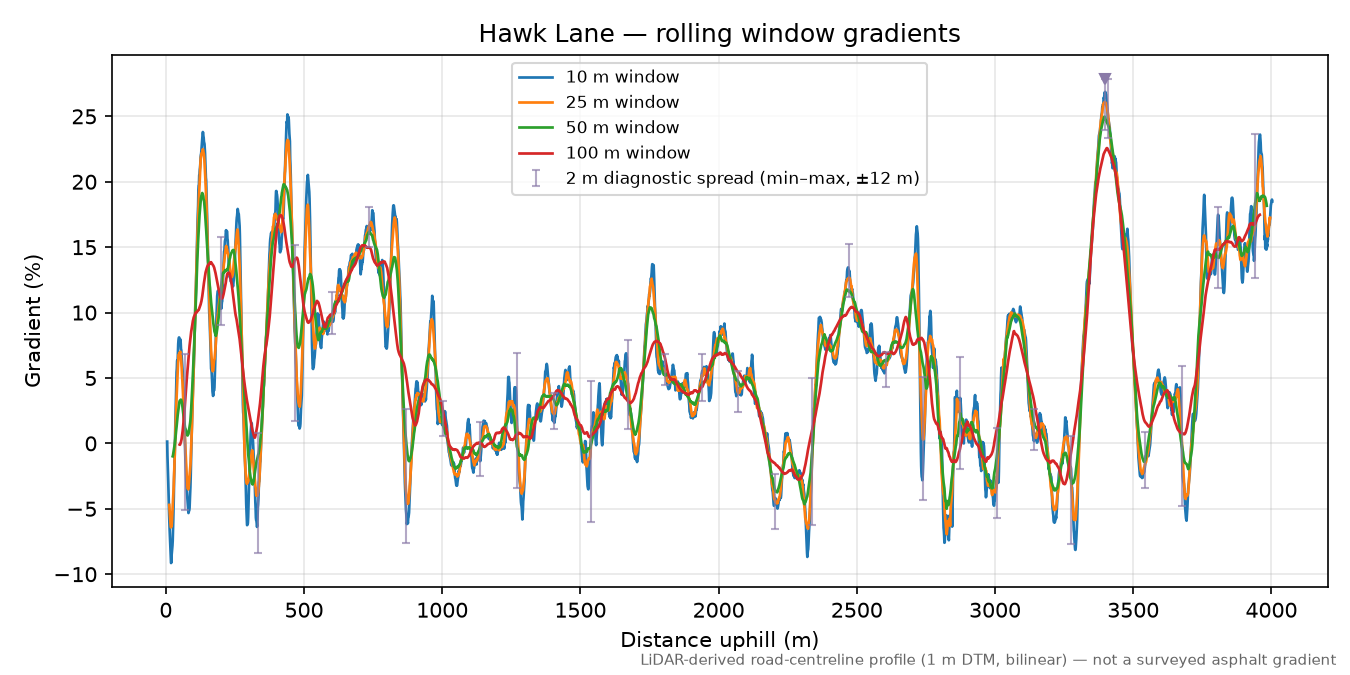 Hawk Lane rolling gradient profile