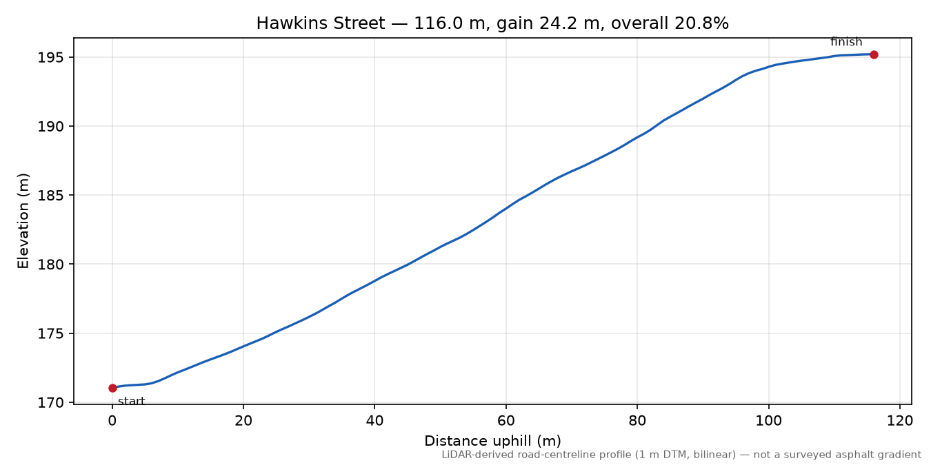 Hawkins Street elevation profile
