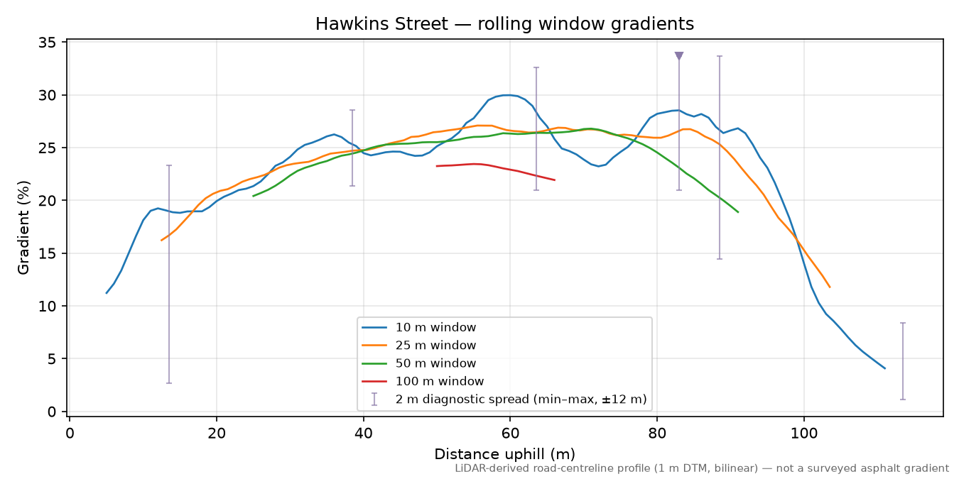 Hawkins Street rolling gradient profile