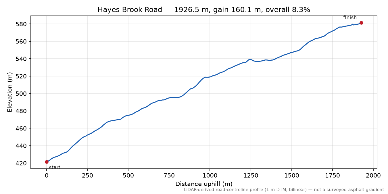 Hayes Brook Road elevation profile