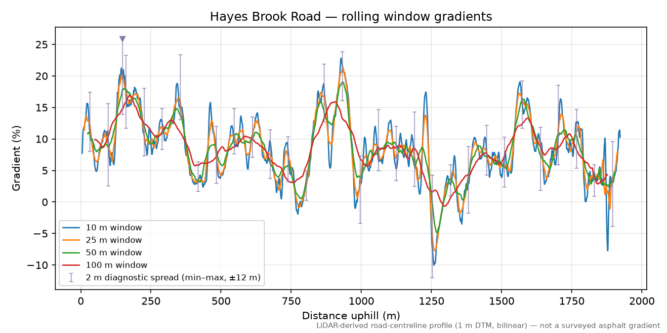 Hayes Brook Road rolling gradient profile
