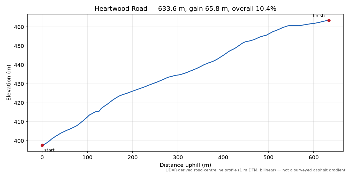 Heartwood Road elevation profile