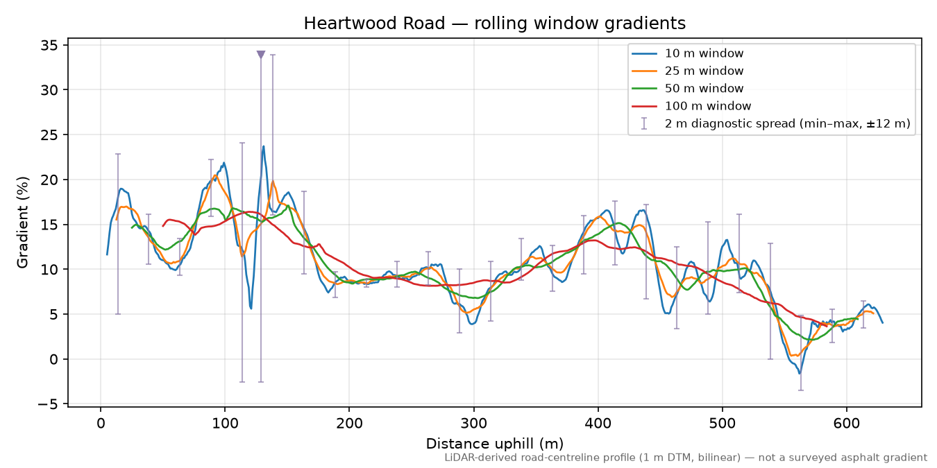 Heartwood Road rolling gradient profile