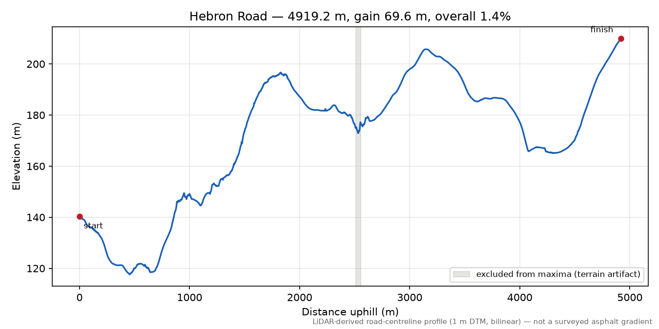 Hebron Road elevation profile