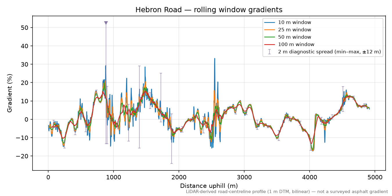 Hebron Road rolling gradient profile