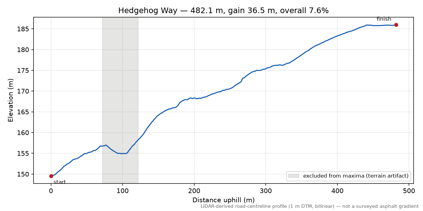 Hedgehog Way elevation profile