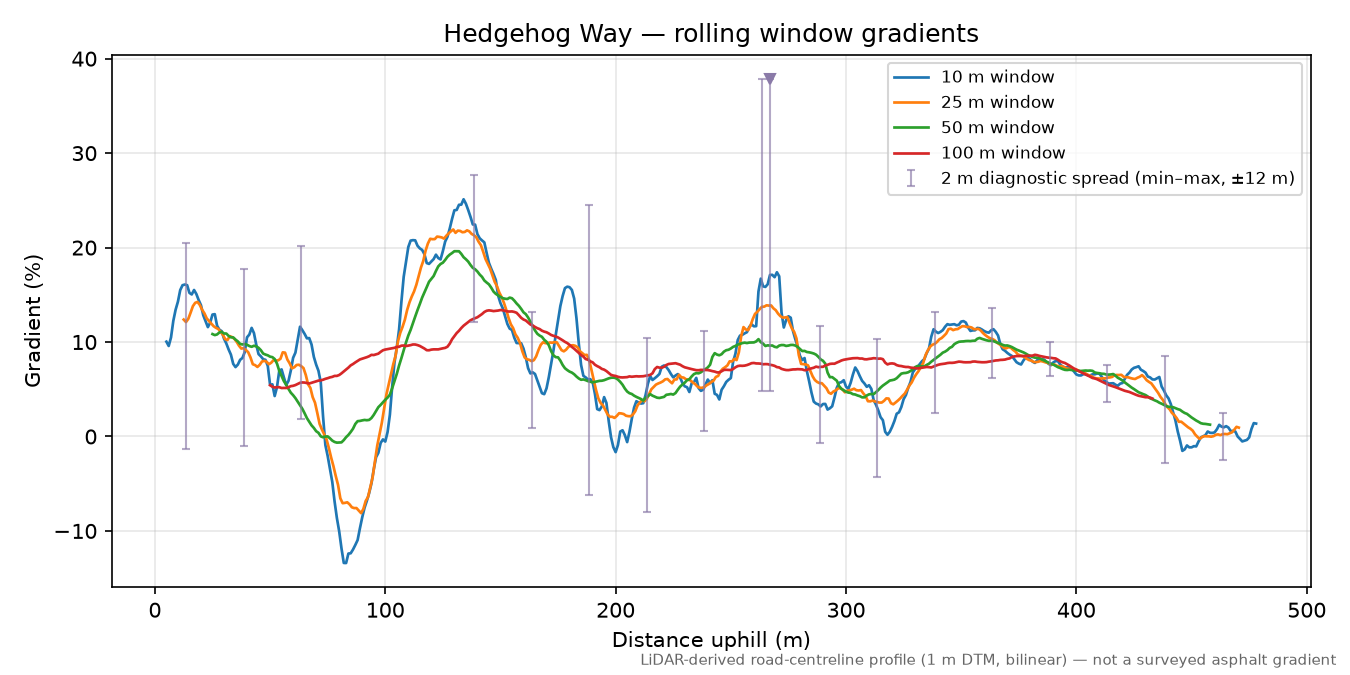 Hedgehog Way rolling gradient profile