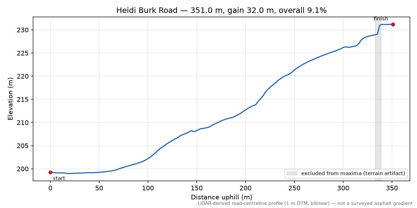 Heidi Burk Road elevation profile