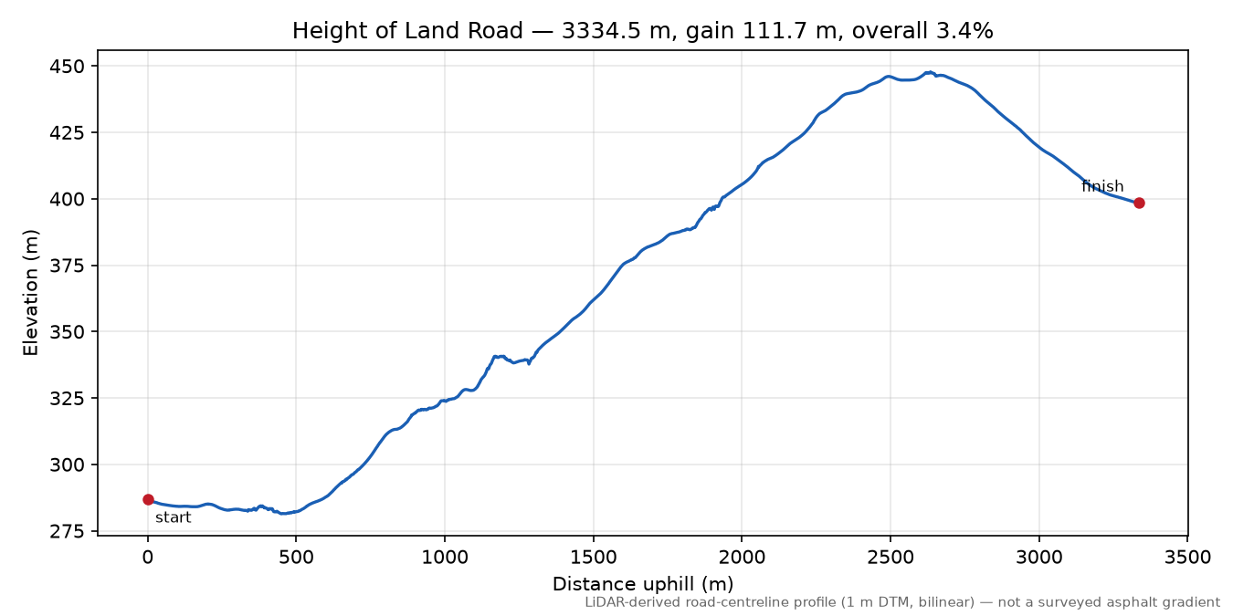 Height of Land Road elevation profile