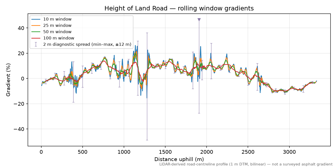 Height of Land Road rolling gradient profile
