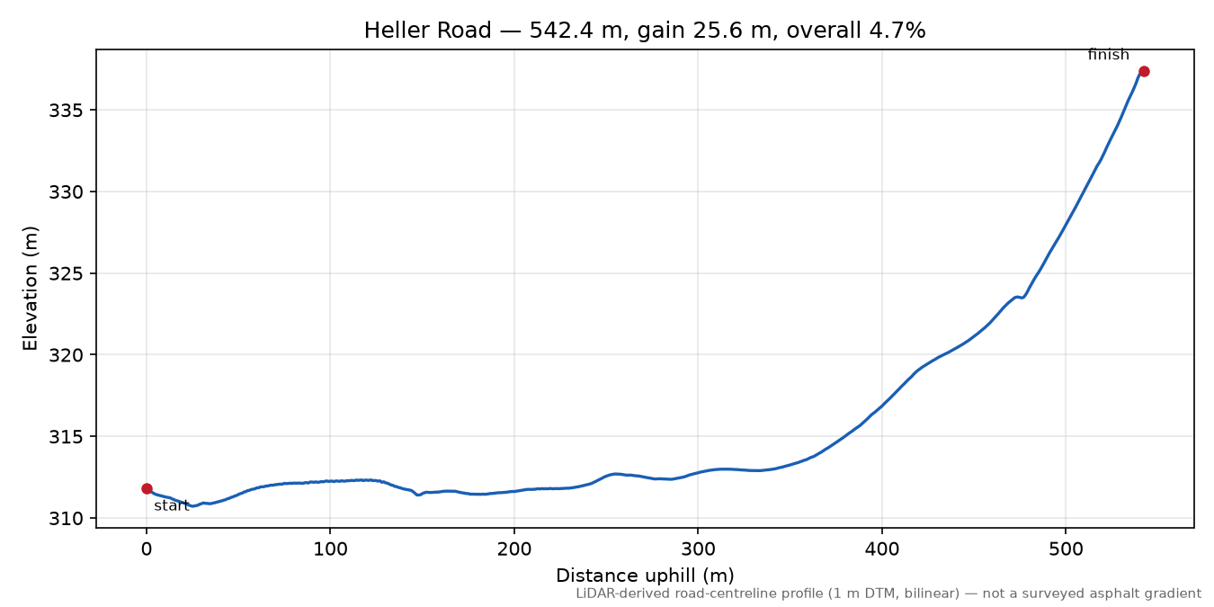 Heller Road elevation profile