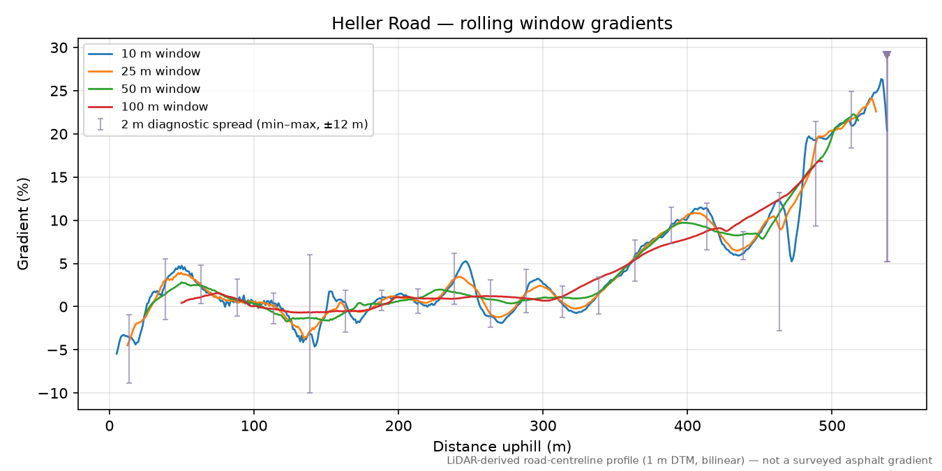 Heller Road rolling gradient profile