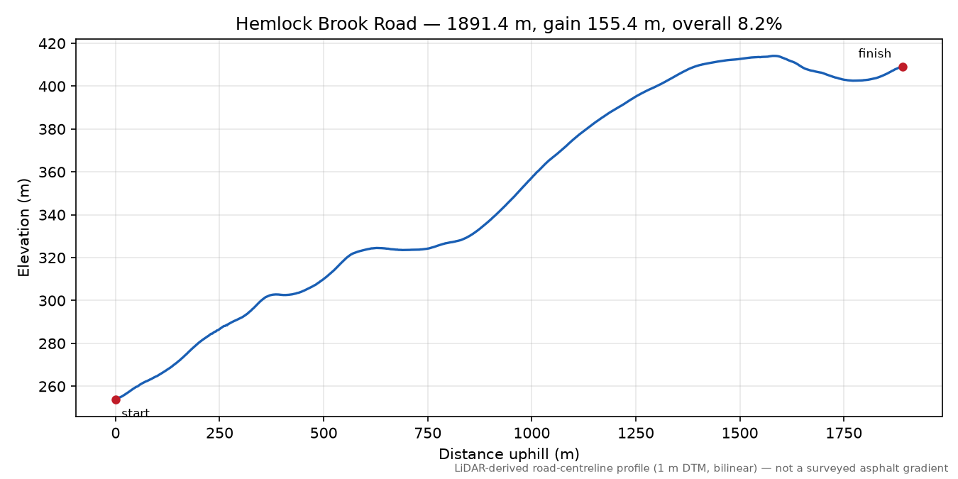 Hemlock Brook Road elevation profile
