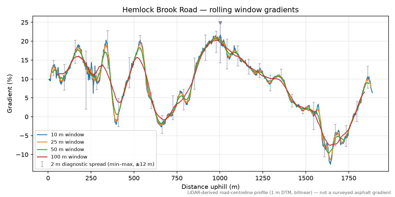 Hemlock Brook Road rolling gradient profile