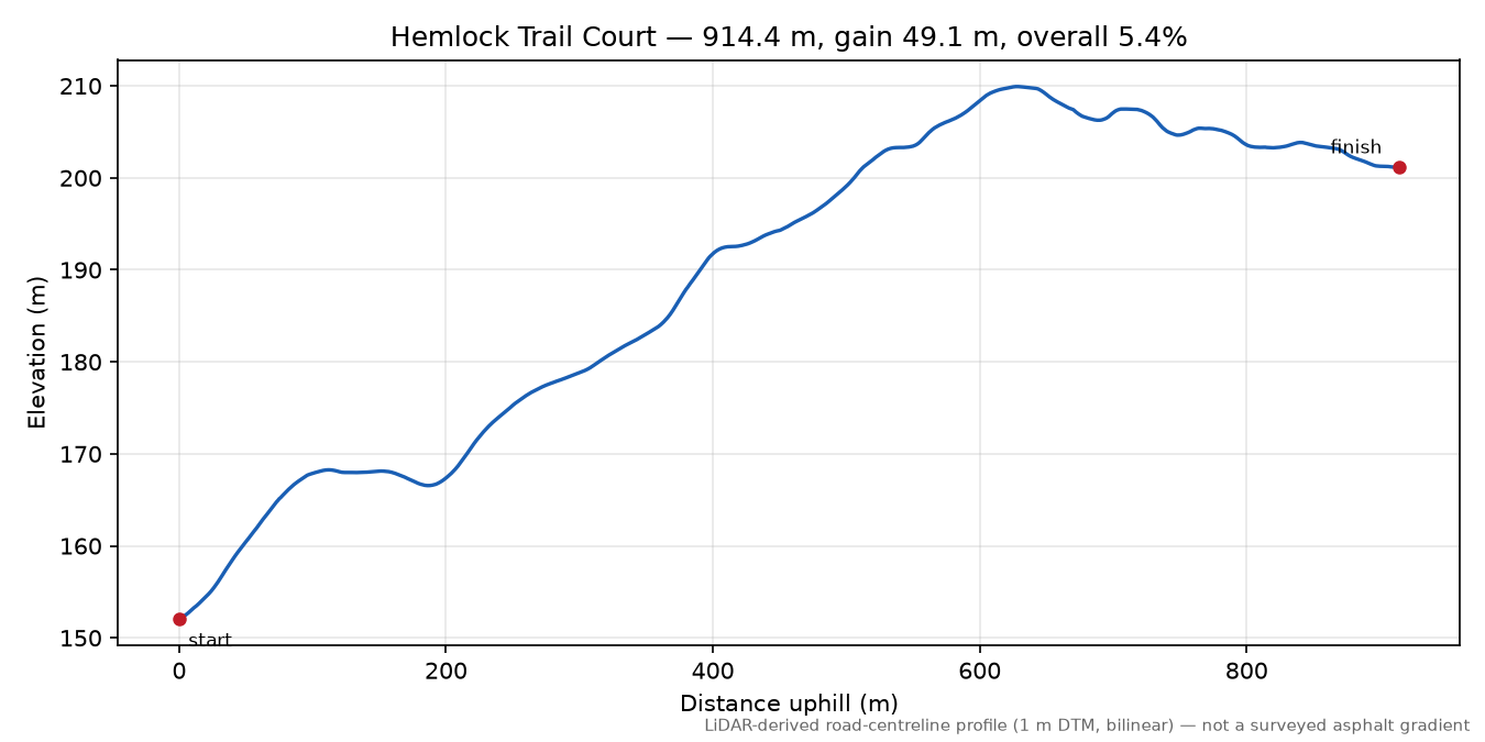 Hemlock Trail Court elevation profile