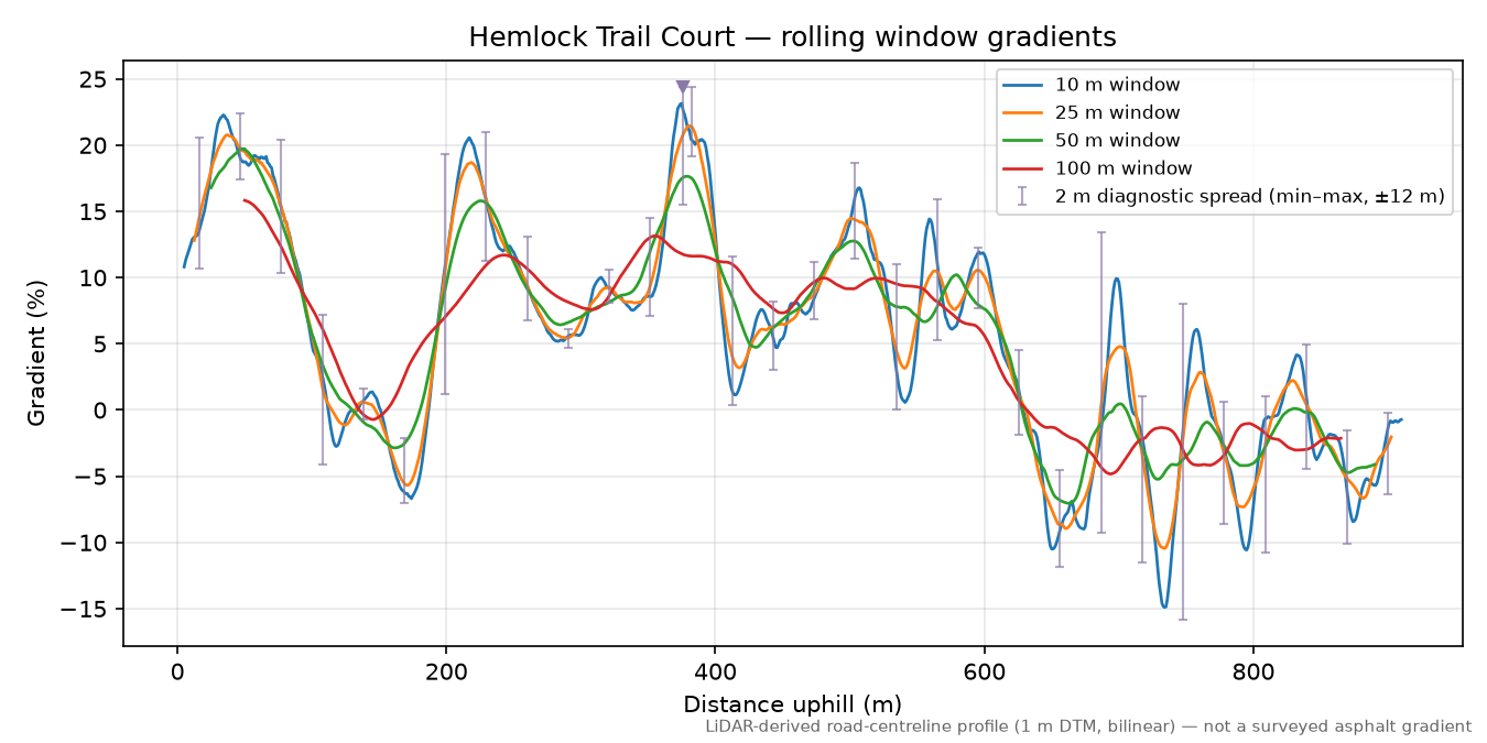 Hemlock Trail Court rolling gradient profile
