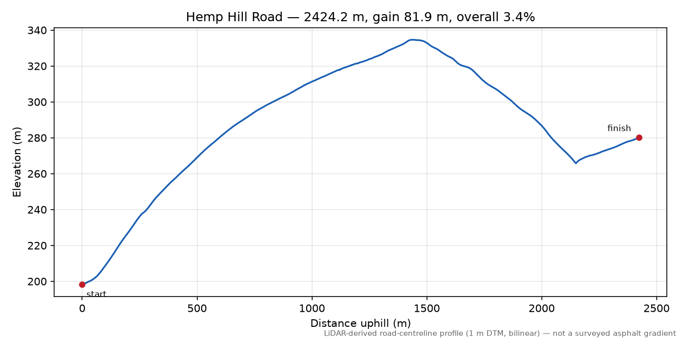 Hemp Hill Road elevation profile