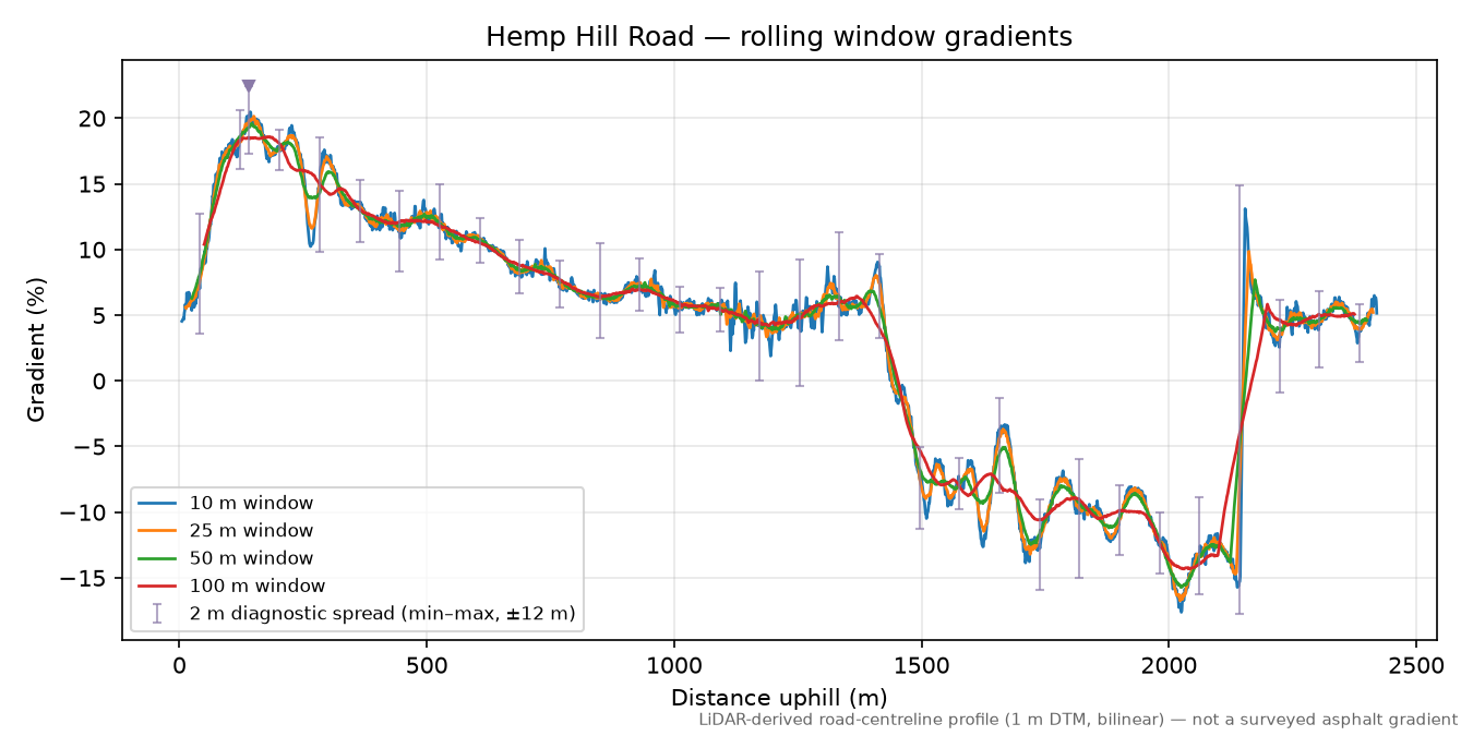 Hemp Hill Road rolling gradient profile