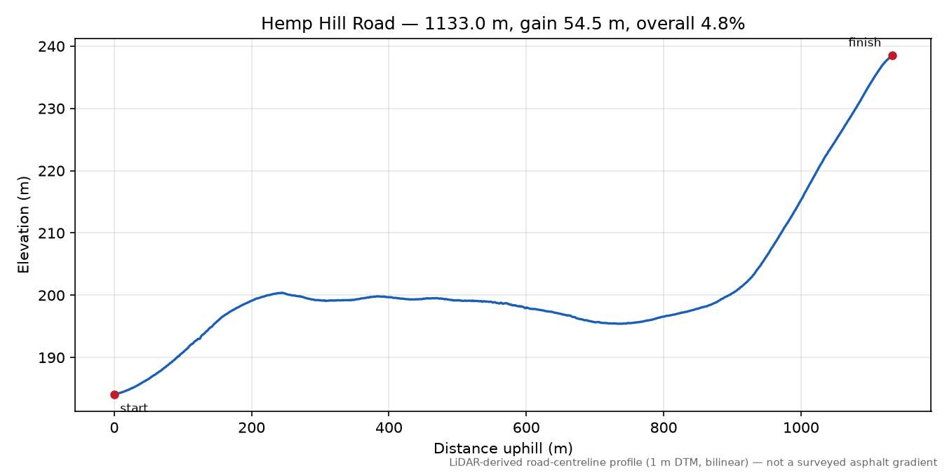 Hemp Hill Road elevation profile