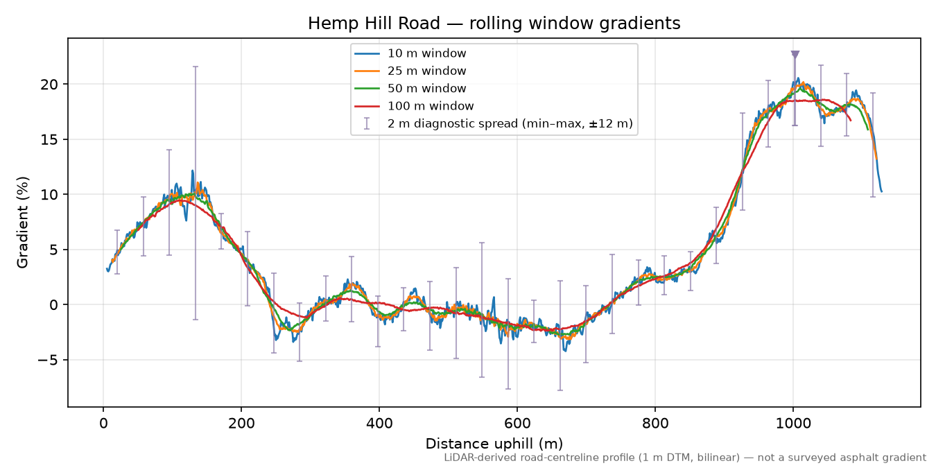 Hemp Hill Road rolling gradient profile