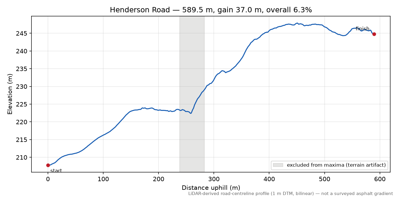 Henderson Road elevation profile