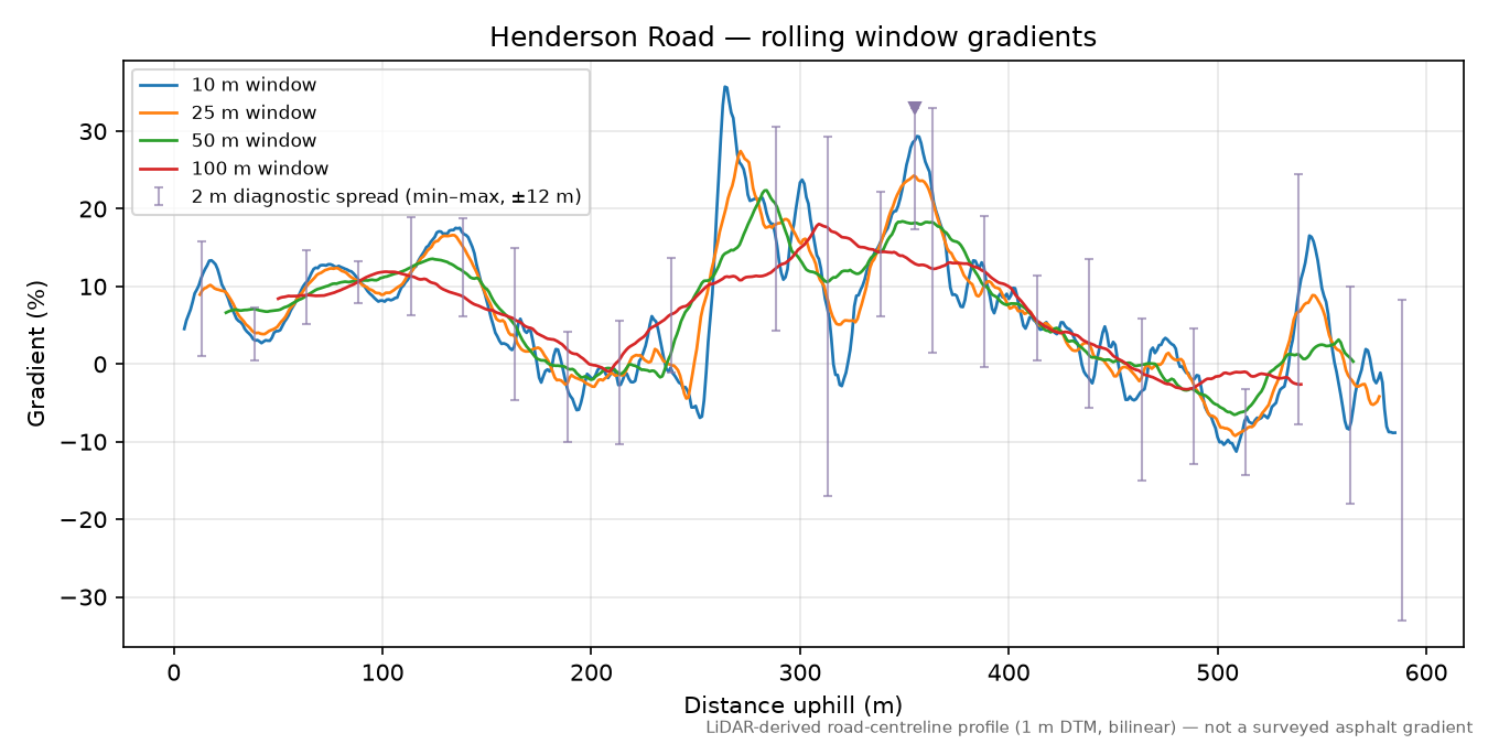 Henderson Road rolling gradient profile