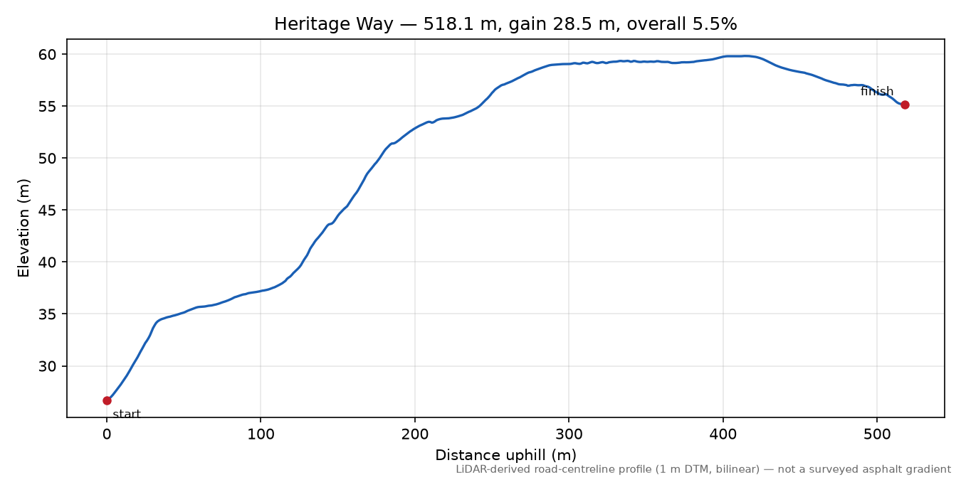 Heritage Way elevation profile