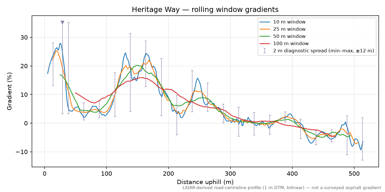 Heritage Way rolling gradient profile