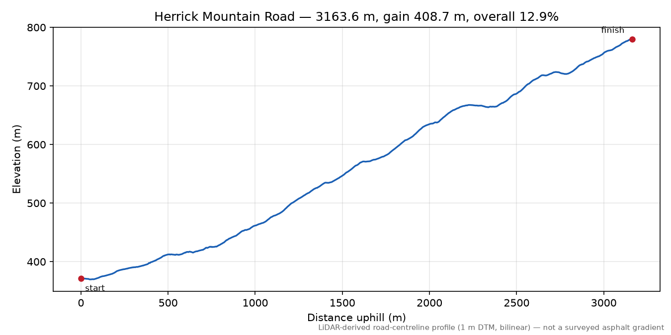Herrick Mountain Road elevation profile