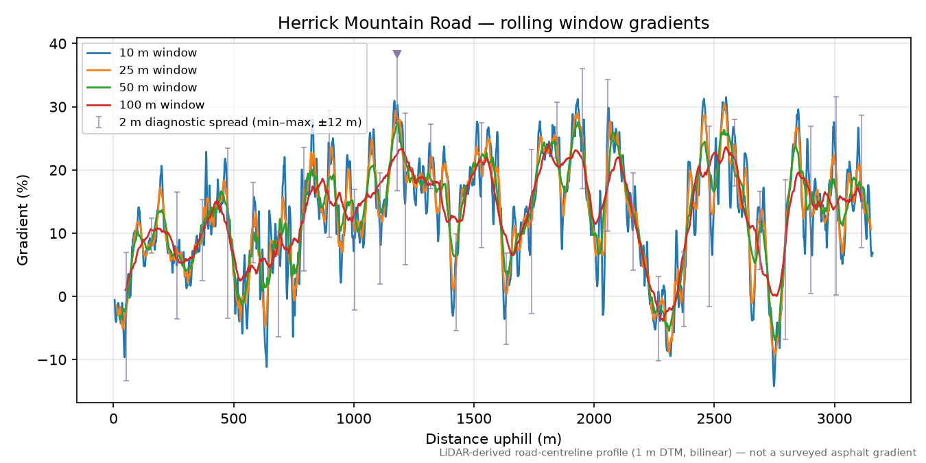 Herrick Mountain Road rolling gradient profile