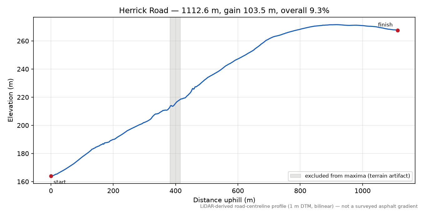 Herrick Road elevation profile
