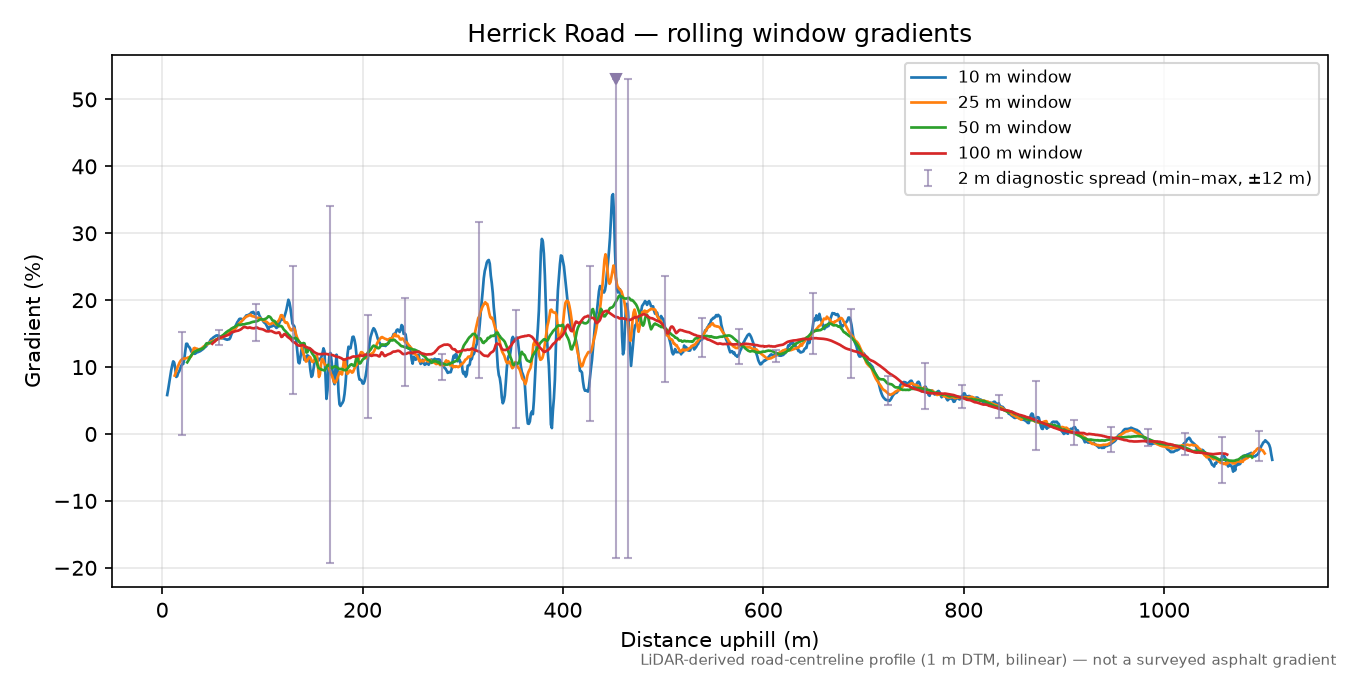 Herrick Road rolling gradient profile