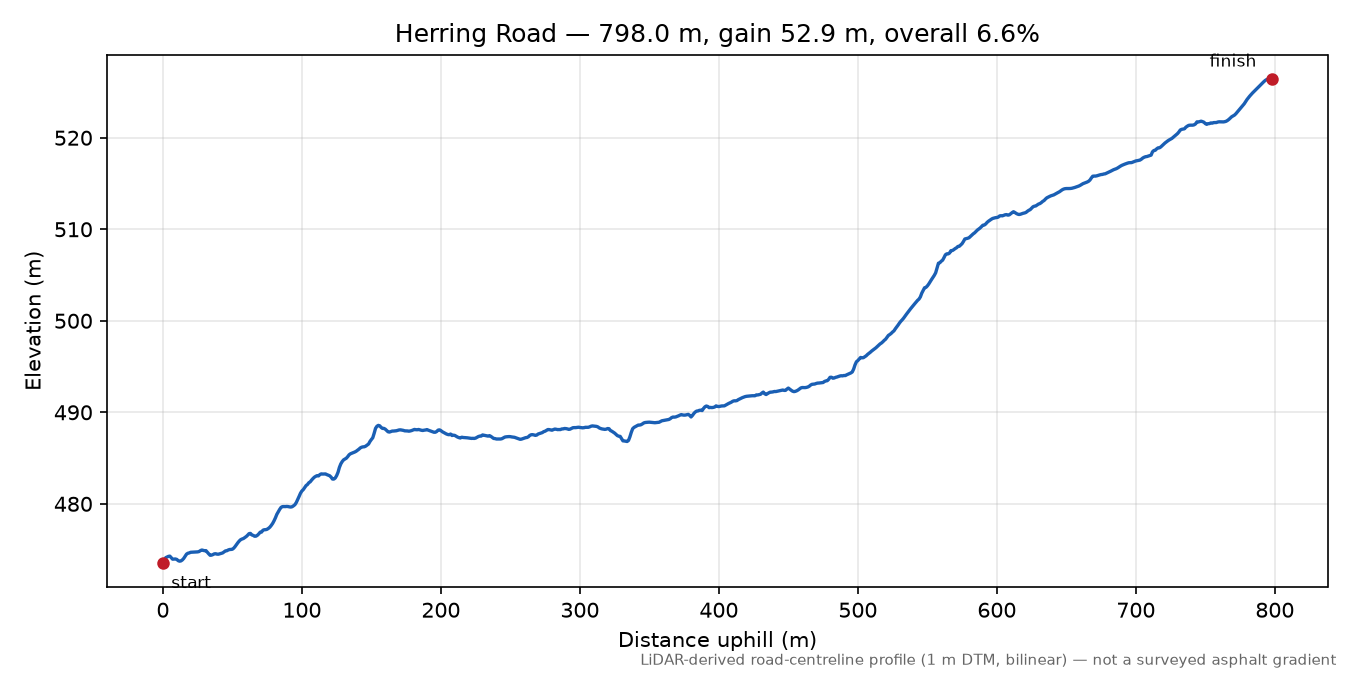 Herring Road elevation profile