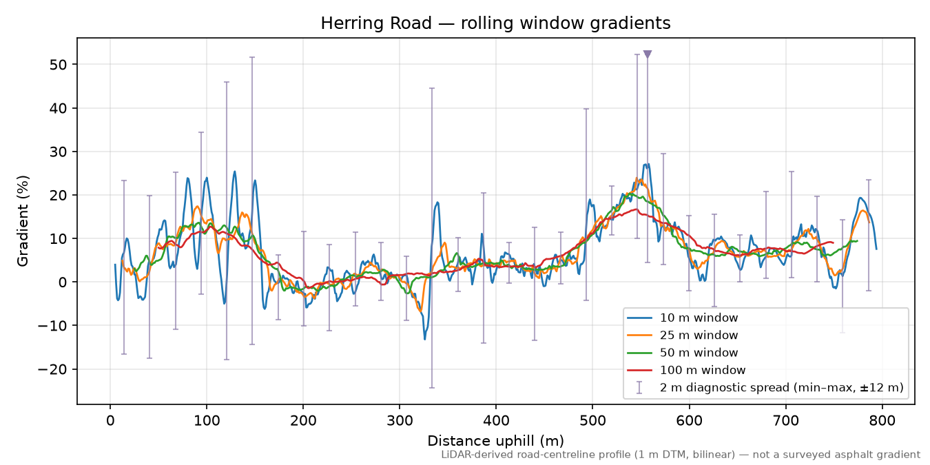 Herring Road rolling gradient profile