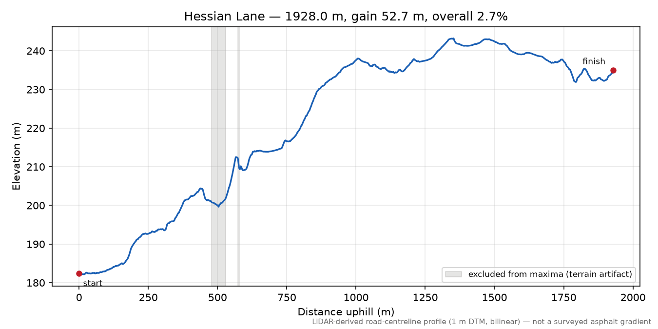 Hessian Lane elevation profile