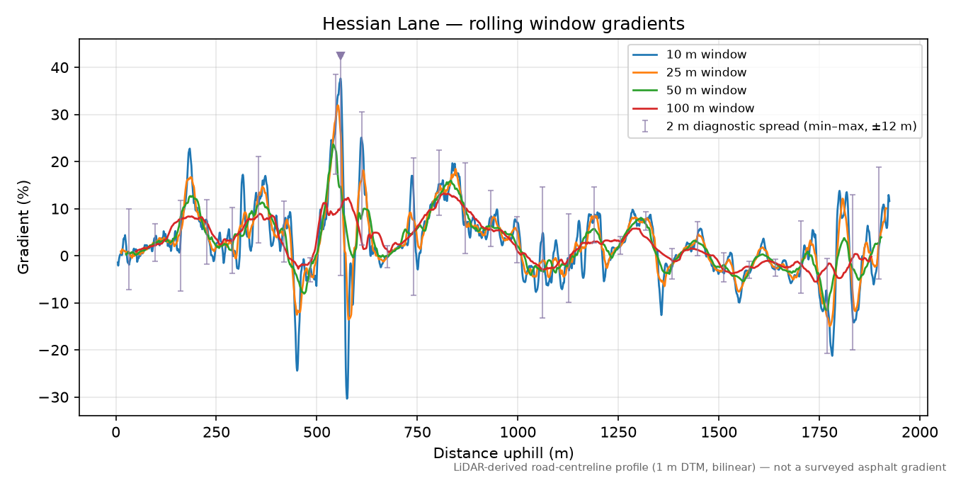 Hessian Lane rolling gradient profile