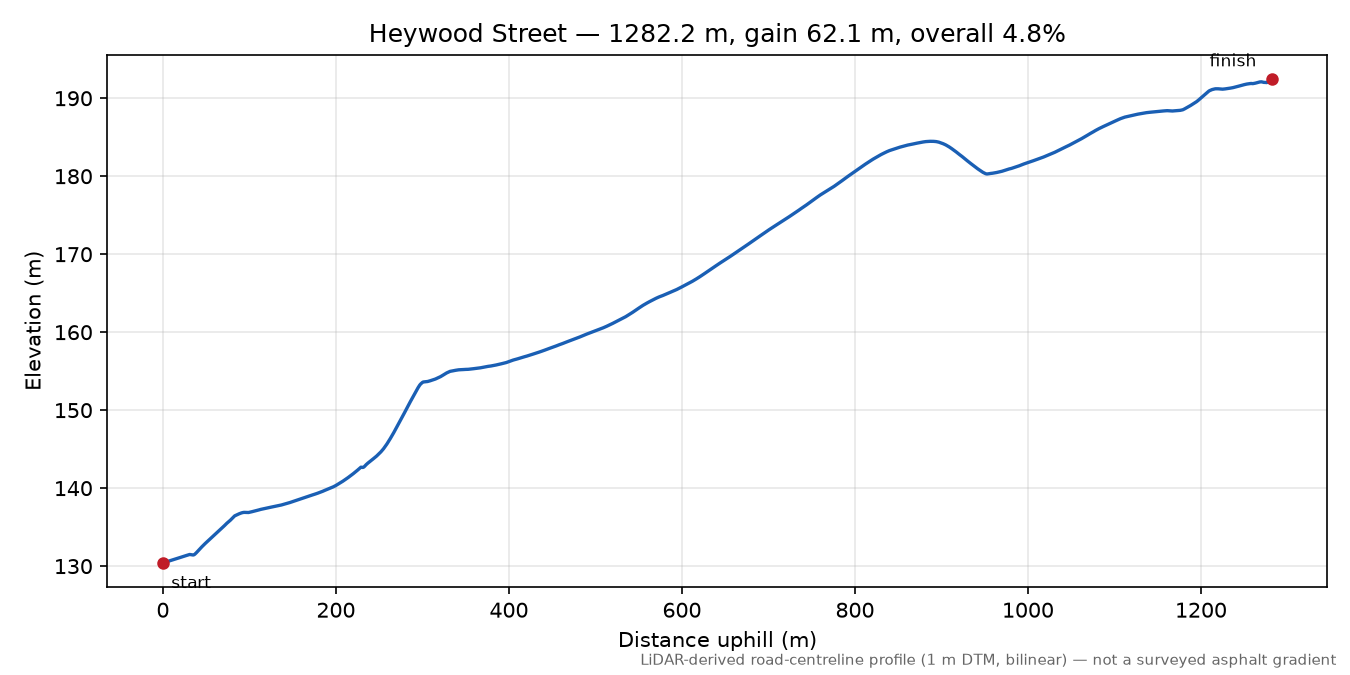 Heywood Street elevation profile