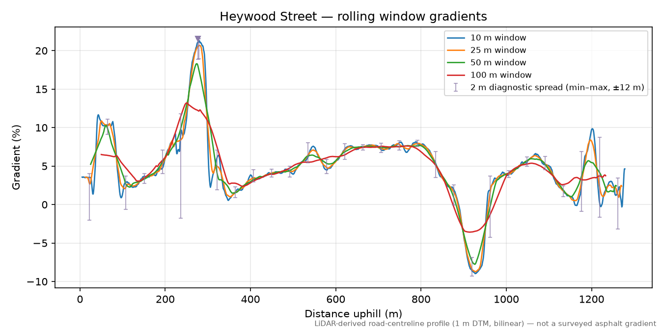 Heywood Street rolling gradient profile