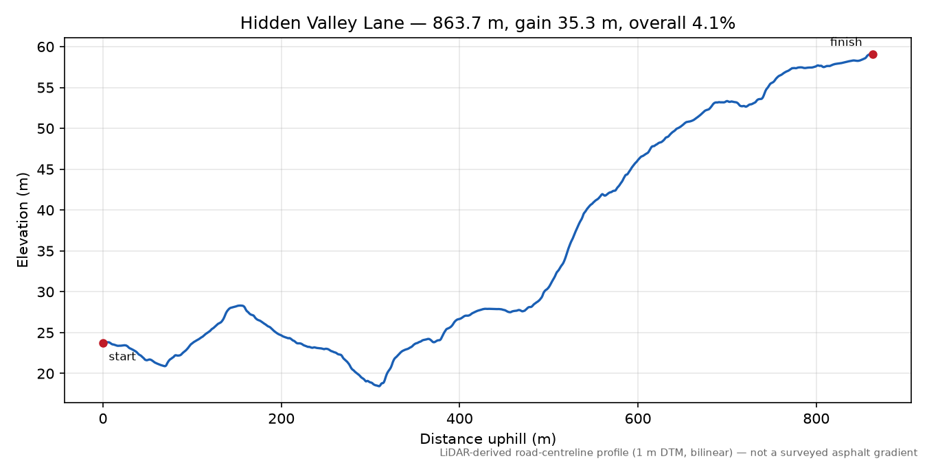 Hidden Valley Lane elevation profile