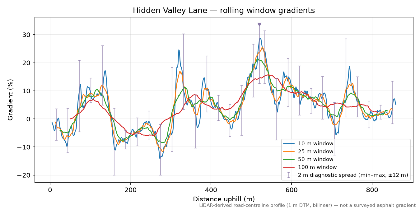 Hidden Valley Lane rolling gradient profile