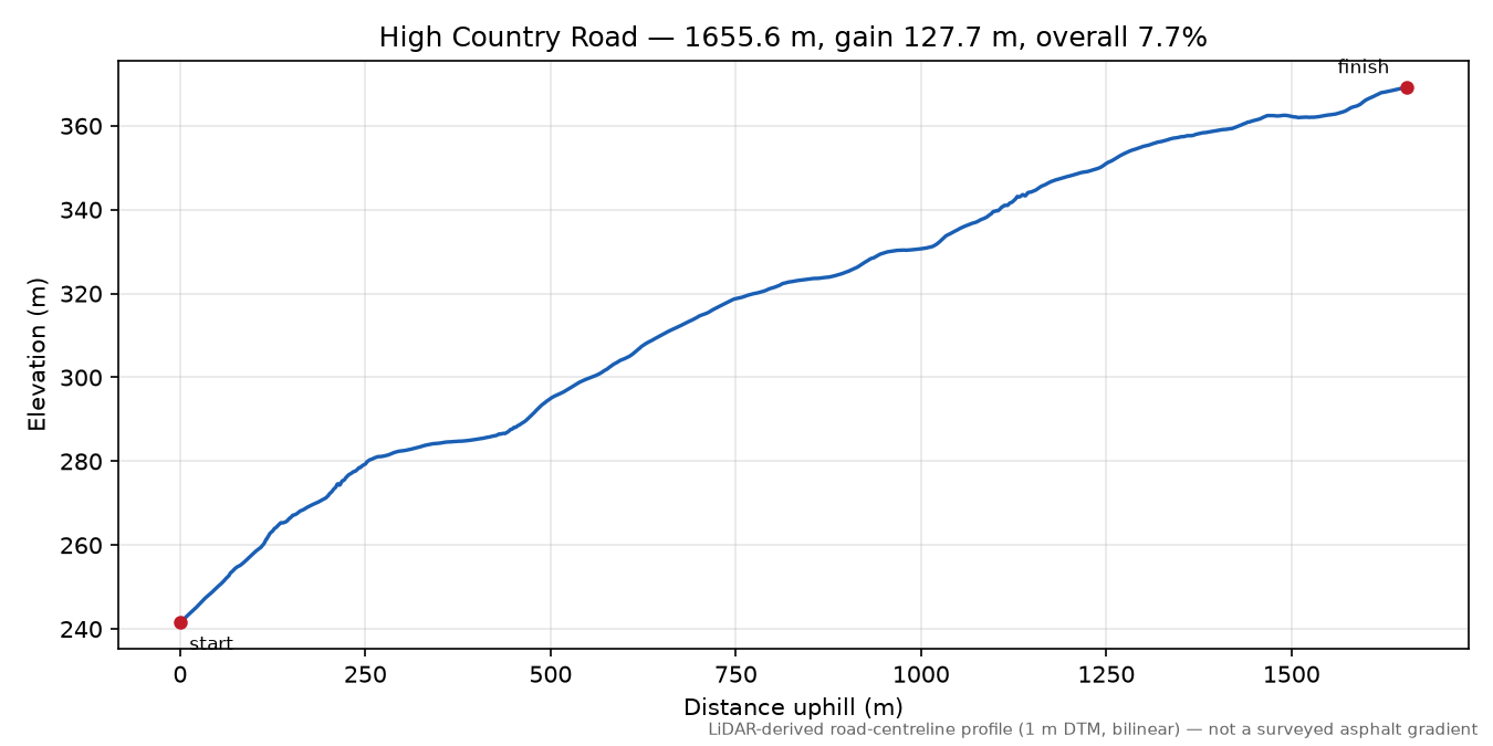 High Country Road elevation profile