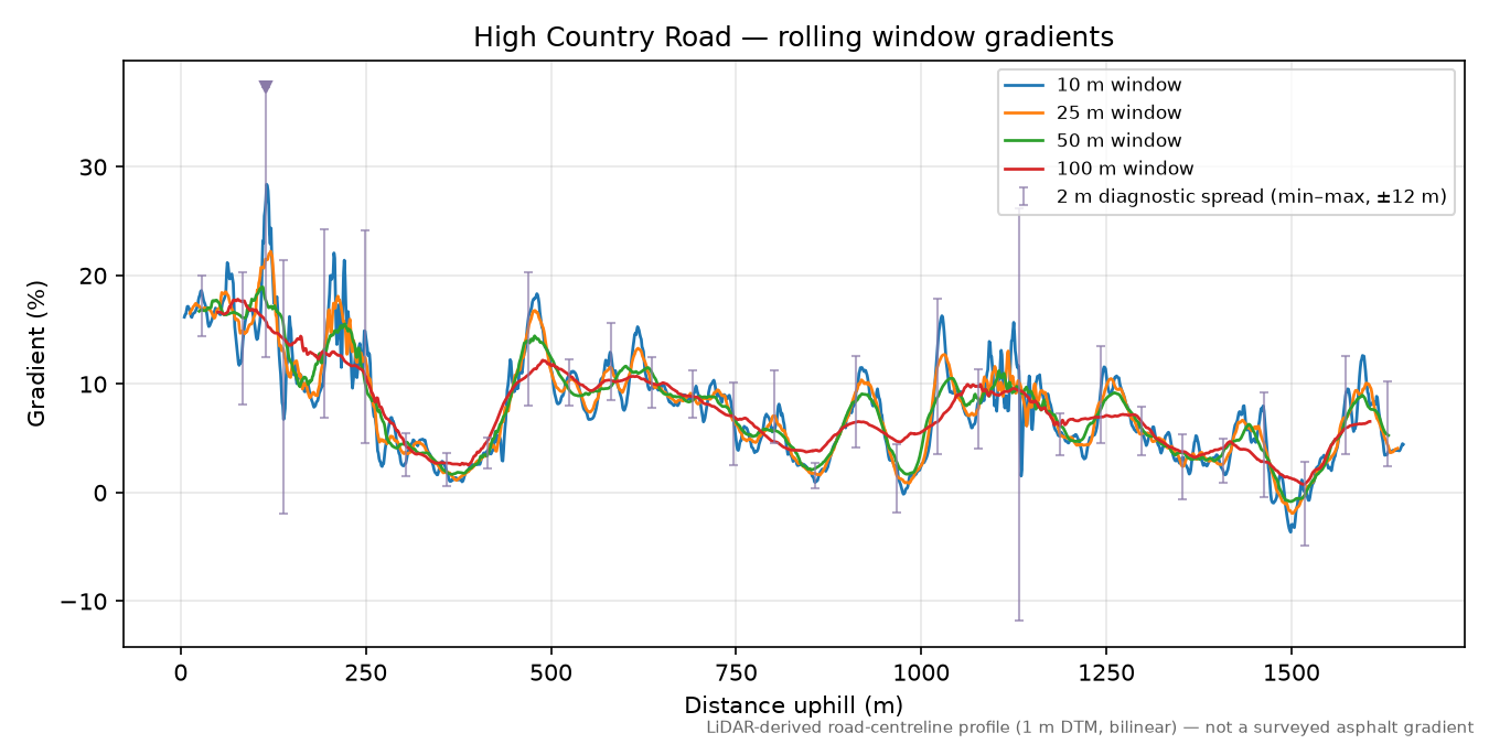 High Country Road rolling gradient profile