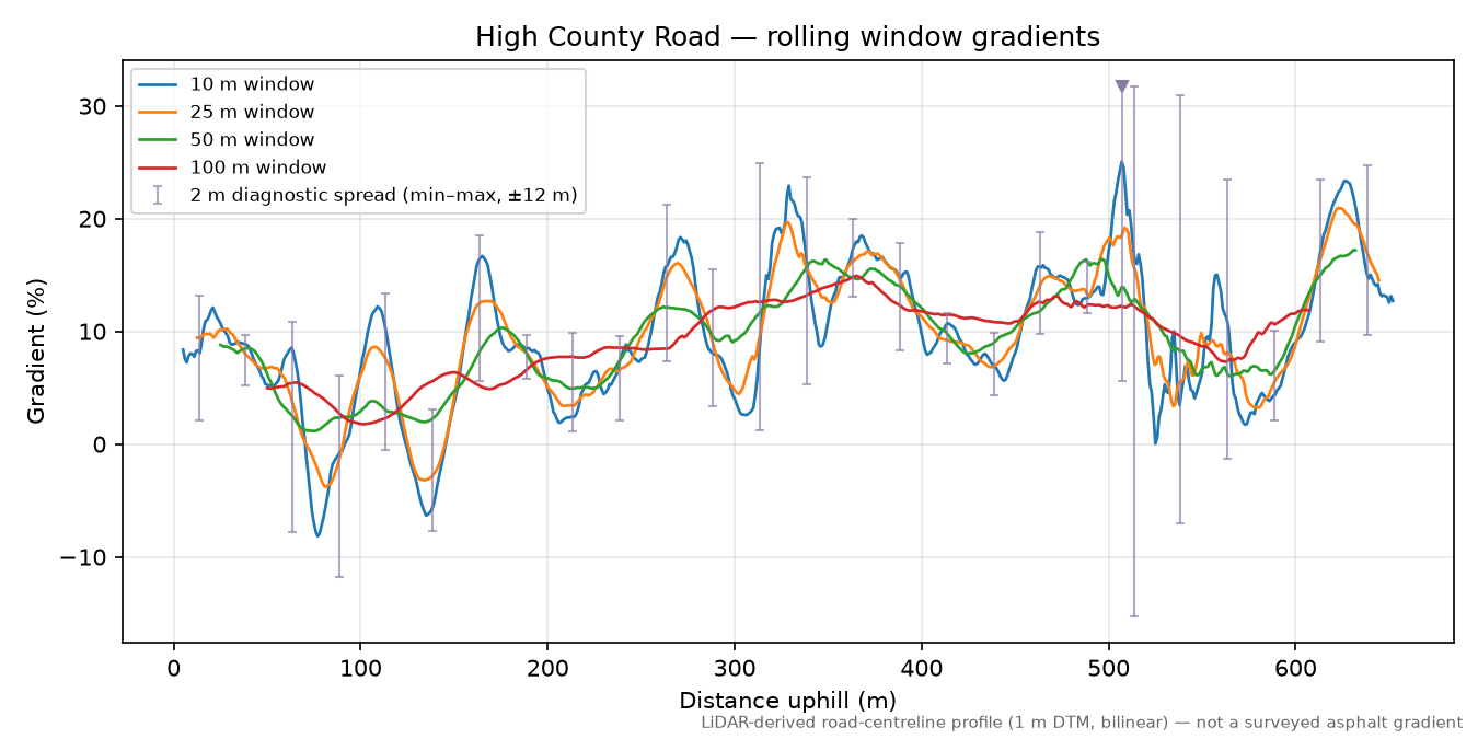 High County Road rolling gradient profile