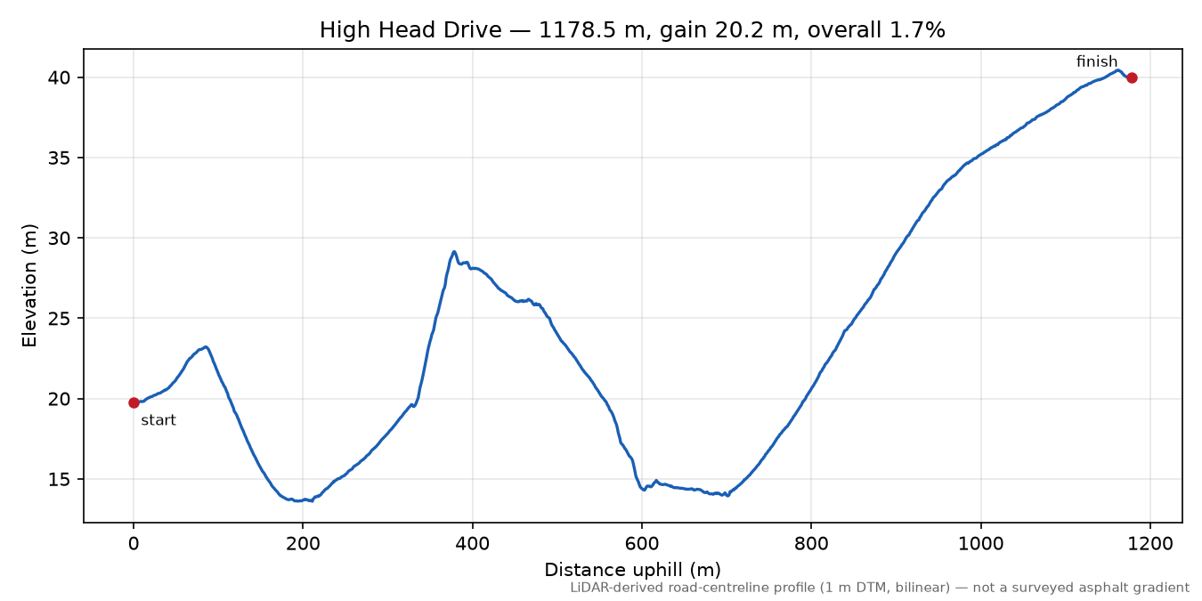 High Head Drive elevation profile